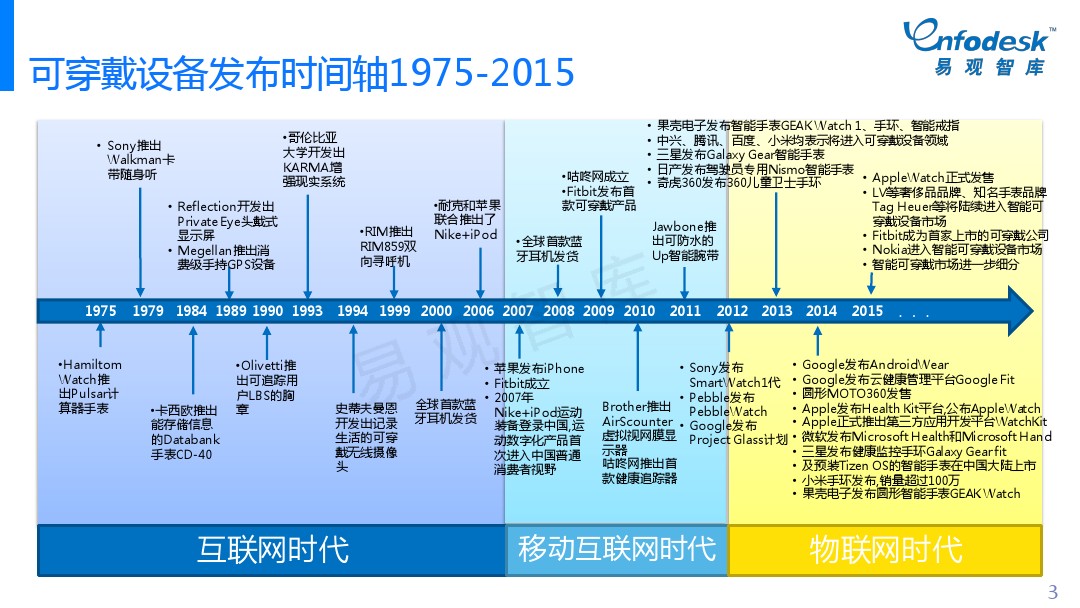 智能手环的发展时间